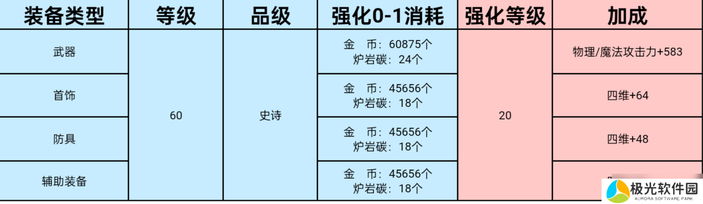 地下城与勇士：起源强化器大放送，怎么用最具性价比？