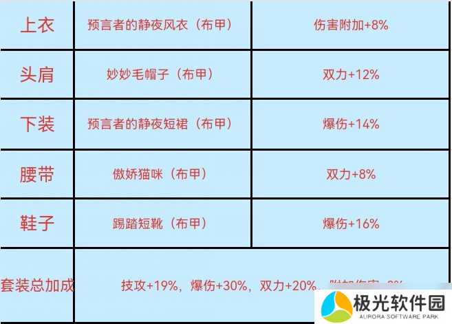 地下城与勇士：起源65套装还没毕业？别担心“221”搭配攻略，全力备战奥兹玛！